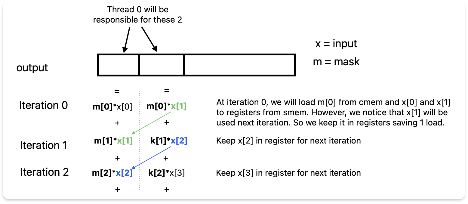 Register Blocking Diagram